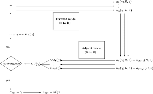 Figure 1. Adjoint-based optimization across multiple frequencies. Flow diagram.