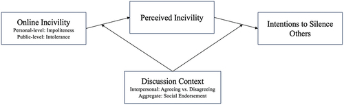 Figure 1. Conceptual framework of silencing online incivility.
