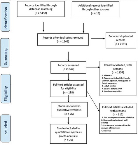 Figure 1. Flow diagram of the selection process.