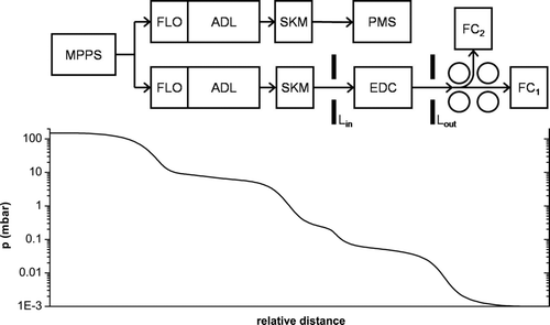 FIG. 1 Schematic diagram of the experimental setup consisting of a Microwave Plasma Particle Source (MPPS), Flow Limiting Orifices (FLO) Skimmers (SKM), AeroDynamic Lens (ADL), Particle Mass Spectrometer (PMS) ElectroDynamic Cage (EDC) with entrance and exit lens (Lin, Lout), and Faraday Cups (FC n ). For details see the text. The corresponding levels of pressure are depicted in the lower graph.