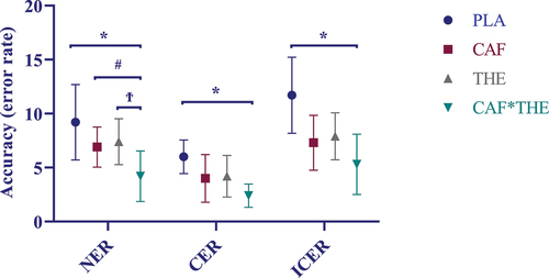 Figure 4. PLA: placebo, CAF: caffeine, THE: L-Theanine, NER: neutral error rate, CER: congruent error rate, ICER: incongruent error rate. Stroop task accuracy (error rate) in different supplement conditions. *: significantly different according to PLA values, #: significantly different according to CAF values, Ϯ: significantly different according to the values (P < .05).