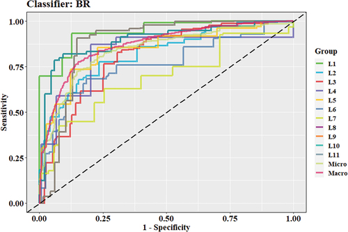 Figure 16. ROC curve for BR model (image pixels dataset).