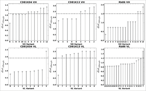 Figure 9. VH (top row) and VL (bottom row) humanization variants of CD81K04, CD81K13 and Rb86, sorted by average distABangle value over all possible pairings (all-knowing ABangle predictor). The letter R denotes the non-human reference VH or VL. The dashed line indicates 80% of the maximum distABangle value, the threshold used for automatic rejection of a given variant.