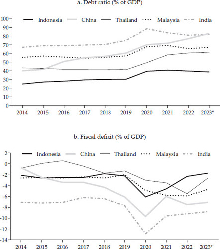 FIGURE 9 Fiscal Deficit and Debt Ratio of Selected CountriesSource: Ministry of Finance of Indonesia and IMF.Note: * 2023 values comprise realisation values for Indonesia and IMF forecasts for other countries.