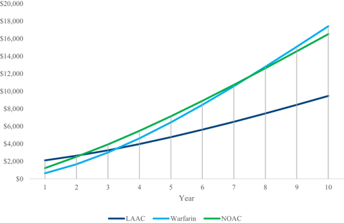 Figure 4 Cumulative Per-Patient Out-of-Pocket Costs. Shown are cumulative 10-year per-patient costs. At 10 years, cumulative warfarin patient costs were higher than LAAC and NOAC patient costs. LAAC patient costs were lower than those of NOACs by year 3 and warfarin by year 4.