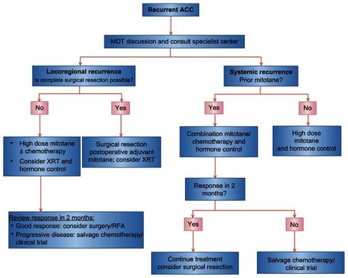 Figure 1 Suggested management plan for recurrent disease.