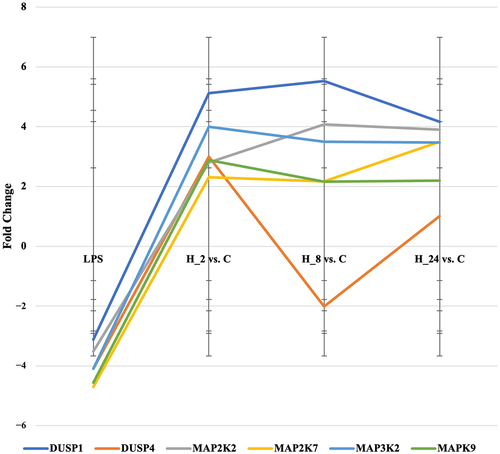 Figure 3. Expression profile of mRNA encoding selected MAPK-related genes in HaCaT treated with LPS and then with cyclosporine a for 2, 8, 24 hours compared to the control culture.