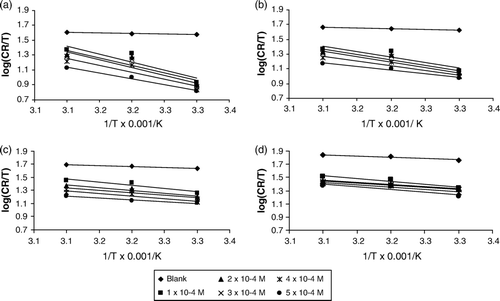 Figure 2.  Variation of log(CR) with 1/T for the inhibition of zinc corrosion [in (a) 0.01 M; (b) 0.02 M; (c) 0.03 M; and (d) 0.04 M H2SO4] by albomycin.