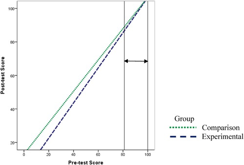 Figure 7. The regression line of the comparison and experimental groups. No significant differences in the post-test score for pretest scores above 81.12 between the game and paper-and-pencil classes.