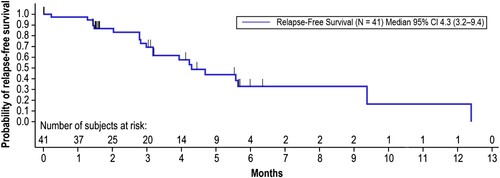Figure 4. Relapse-Free Survival. Relapse-free survival time was calculated from the first onset of CR/CRh within the 2 cycles of blinatumomab until documented hematological relapse, extramedullary disease, or death due to any cause, whichever occurred first. Patients still alive and relapse-free were censored at the date of last disease assessment up until the data cutoff date of April 12, 2019. Months are calculated as days from the first onset of CR/CRh within the 2 cycles of blinatumomab until documented hematological relapse/extramedullary disease/death/censor date, divided by 30.5. CI, confidence interval; CR, complete remission; CRh, complete remission with partial hematological recovery.