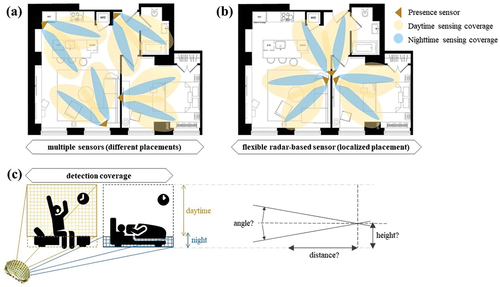 Fig. 5. Monitoring and processing multi-user data. (a) A complicated real-time presence sensing system with multiple sensors at different locations. (b) The proposed conceptual flexible radar sensor prototype design that detects different zones from a localized placement to simplify the real-time processing of multi-user vital signals. (c) Required factors when designing the proposed conceptual flexible radar sensor prototype for sensing multi-user vital signals to support his/her behavioral needs according to the time of the day.