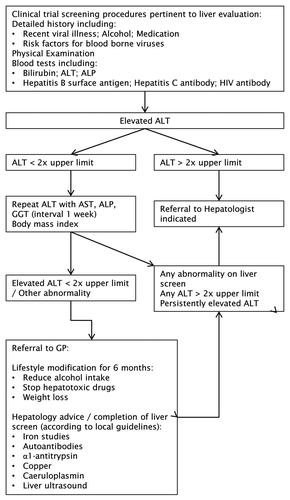 Figure 4. Algorithm for management of elevated ALT in the clinical trial setting.