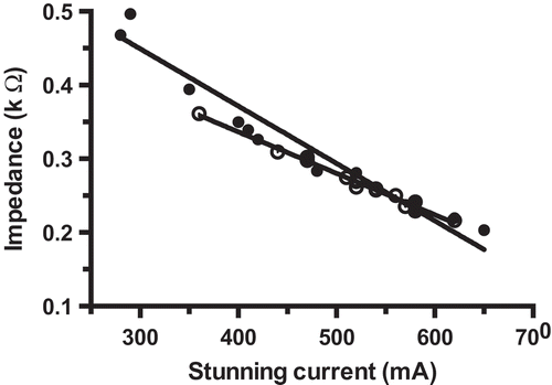 Figure 4. Experiment 3: linear regression for stunning current compared to impedance in hens stunned with (•) head-only (R2 = 0.943, P < 0.001) or (◯) back-of-the-head electrodes (R2 = 0.987, P < 0.001) in the visual evoked potentials (VEP) experiment.