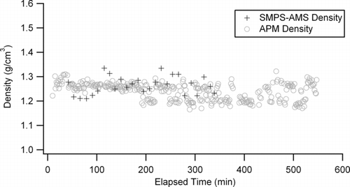 FIG. 4 Aerosol density for an α-pinene/O3 experiment as measured by the APM-SMPS and an SMPS-AMS setup.