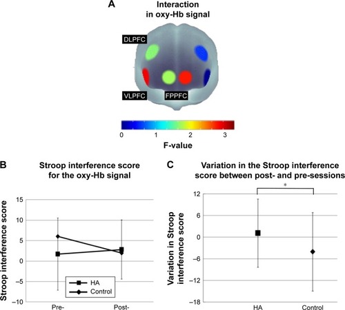 Figure 5 Changes of the Stroop interference score for the oxy-Hb signals.