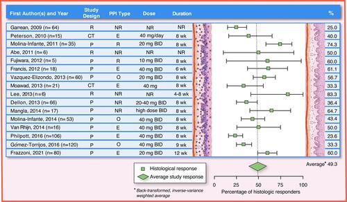 Figure 4 PPI efficacy in adults: histologic remission (<15 eos/hpf). The analysis was conducted using the R statistical package metafor,Citation210 assuming a fixed effects model and using inverse-variance weighting. The reported summary statistic is the back-transformed inverse-variance weighted average for histologic remission across all studies listed in adults. References: Garrean, 2009,Citation211 Peterson, 2010,Citation104 Molina-Infante, 2011,Citation22 Abe, 2011,Citation119 Fujiwara, 2012,Citation108 Francis, 2012,Citation109 Vazquez-Elizondo, 2013,Citation110 Moawad, 2013,Citation105 Lee, 2013,Citation122 Dellon, 2013,Citation107 Mangla, 2014,Citation212 Molina-Infante, 2014,Citation98 Van Rhijn, 2014,Citation55 Philpott, 2016,Citation113 Gómez-Torrijos, 2016,Citation112 Frazzoni, 2021Citation125.