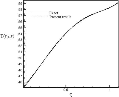 Figure 14. Temperature history at pointη1 = 1.0225 with Re = 300 and S = −0.1 for calculated heat flux vs. exact heat flux in the form of a sinus–cosines function.
