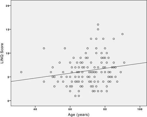 Figure 3 Scatter plot showing correlation between age and LINQ score.