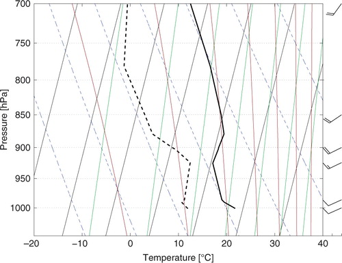 Fig. 8 SkewT–logP diagram of measured temperature (solid line), dew point (dashed line), and wind (in m s−1) on 22 March, 2013, 12:00 UTC at Bet Dagan.