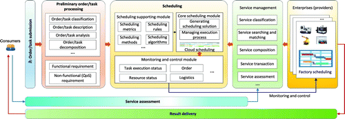 Figure 2. Procedure of scheduling in cloud manufacturing.