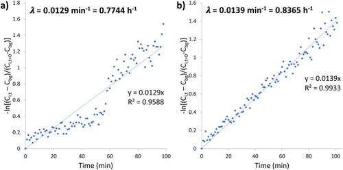 Fig. B.3. Air exchange rates as determined by a CO2 tracer decay test at locations (a) 1 and (b) 2. Regression analysis is shown. Slopes correspond to air exchange rates: 0.77 h−1 at location 1 and 0.84 h−1 at location 2.