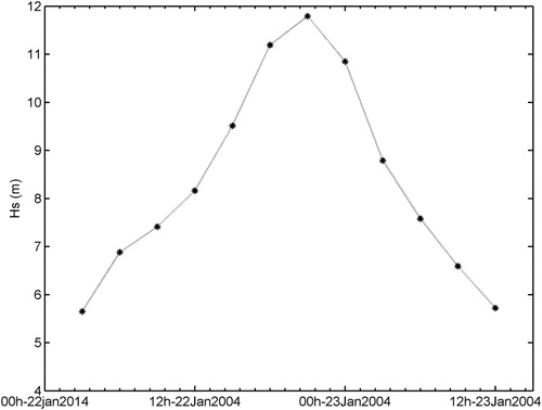 Figure 16. Evolution of the maximum significant wave height value in storm A.