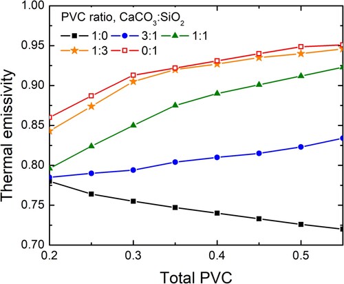 Figure 4. Thermal emissivity, as a function of total particle volume concentration, of paint samples with ratios between CaCO3 and SiO2 PVC of 1:0 (black solid squares), 3:1 (blue circles), 1:1 (green triangles), 1:3 (orange stars), and 0:1 (red hollow squares). The addition of the CaCO3 microparticles alone reduces the thermal emissivity, while the addition of the hollow SiO2 improves it and counteracts the negative effect of the CaCO3 addition. Increasing the SiO2 concentration above the 1:3 CaCO3:SiO2 formulation has a minimal impact on the thermal emissivity.