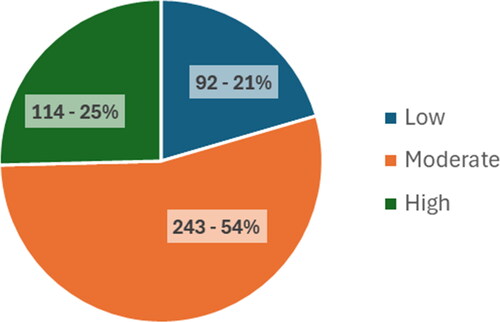 Figure 2. Frequencies and percentages of trait anxiety.Source: Sample questionnaires from the State-Trait Anxiety Inventory (STAI). Elaboration: Own.