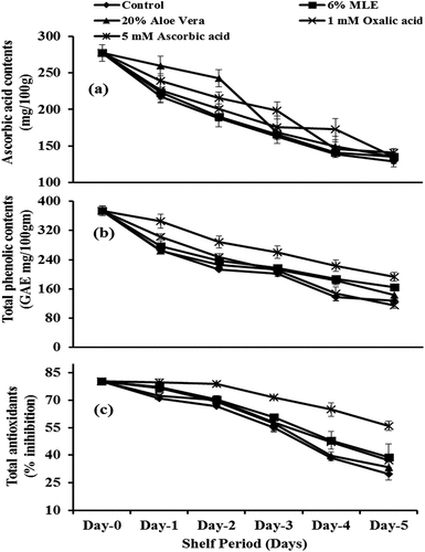 Figure 3. Impact of edible coatings (a), shelf days (b), and their interaction (c) on ascorbic acid contents in strawberry cv. “Chandler” at ambient conditions (25 ± 2°C and 55–60% RH). Vertical bars Indicated ± SE of means, n = 15 replicates. Means not sharing same letters differ significantly from each other; P ≤ .05.