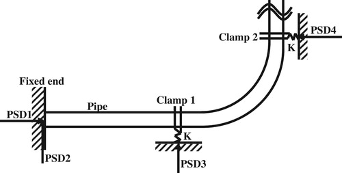 Figure 9. The schematic diagram of air pipe with random variation excitations.