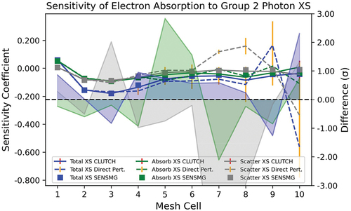 Fig. 5. Sensitivity of the electron absorption reaction rate to photon Group 2 total, absorption, and scattering cross sections.