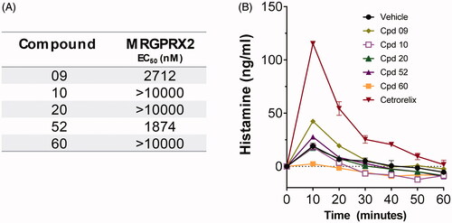 Figure 6. MRGPRX2 activation can be used as a counter-screen to qualify compounds for lead candidate selection. Front-runner compounds that showed weak activity on MRGPRX2 in vitro (A) also induced slightly greater histamine release in human skin specimens (B) and were deselected.