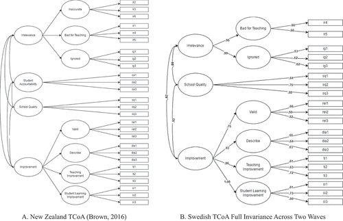 Figure 1. Schematic model of New Zealand TCoA and Swedish TCoA results.