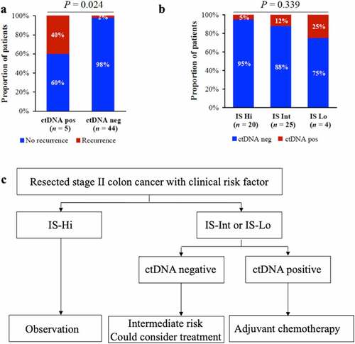 Figure 4. Postoperative ctDNA status and Immunoscore (IS) in the adjuvant setting. Overall recurrence rates according to postoperative ctDNA status (a). Positive ctDNA rates in different IS groups (b). A scheme proposed to guide adjuvant treatment for patients with clinically high-risk stage II colon cancer based on postoperative ctDNA and IS (c). pos, positive; neg, negative; Hi, high; Int, intermediate; Lo, low.