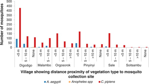 Fig. 5 Mosquito abundance in villages according to proximity distance of the mosquito collection site to vegetation type.