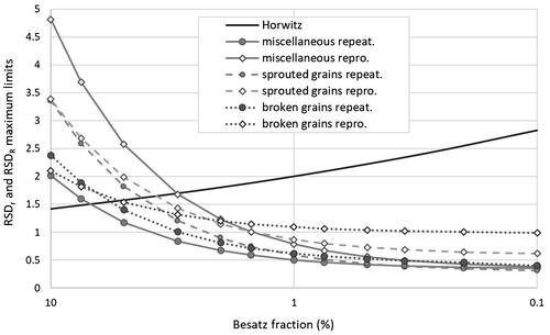 Figure 1. Relation between relative standard deviations for repeatability (RSDr) and for reproducibility (RSDR) and the fraction of damaged grains in whole kernel cereals for three types: broken grains, sprouted grains and miscellaneous damage. Based on equations from CEN 15587:2018. The relationship between the Besatz fraction and RSDR calculated from the Horwitz equation is given for comparison.