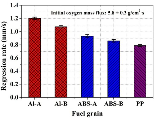 Figure 7. Comparison of regression rates of the Al composite fuel grains, ABS composite fuel grains and PP fuel grain.