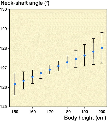 Figure 3. The positive association between neck–shaft angle and body height is shown.