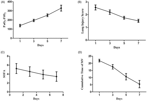 Figure 2. Changes in the (A) PaO2/FiO2 ratio, (B) LIS, (C) SOFA scores, and (D) cumulative time on mechanical ventilation of the nine surviving patients during the first 7 days of treatment. SOFA score, Sequential Organ Failure Assessment score; MV, mechanical ventilation.