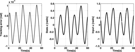 Figure 1. Close-loop response of the uncertain first-order system.