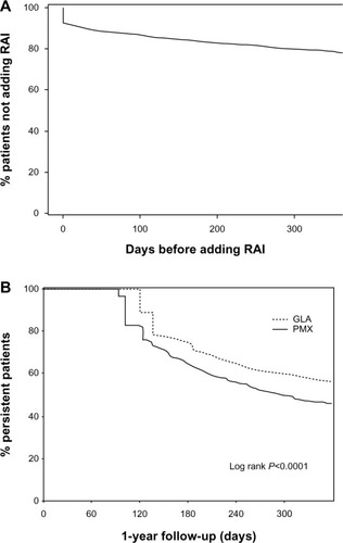 Figure 2 Kaplan–Meier curves for the time to adding RAI (A) and for time to treatment discontinuation (B).