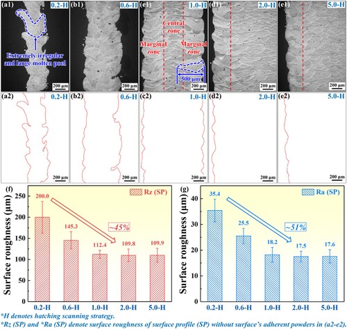 Figure 5. OM images showing the surface profile (SP) and molten pool morphology of the (a1) 0.2-H, (b1) 0.6-H, (c1) 1.0-H, (d1) 2.0-H, and (e1) 5.0-H samples, respectively; the surface profile curves in (a2–e2) are extracted from the OM images in (a1–e1); the comparison of surface roughness (f) Rz (SP) and (g) Ra (SP) between the 0.2-H, 0.6-H, 1.0-H, 2.0-H, and 5.0-H samples.