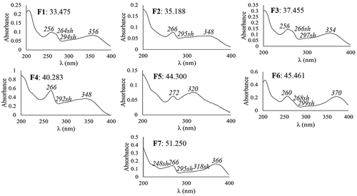 Figure 5. DAD-obtained UV spectra of the phenolic compounds of fruits of Malpighia umbellata. DAD-obtained UV spectra were registered between 200 and 400 nm. Retention time (min) and λmax (in italics) are indicated.Figura 5. Espectros UV obtenidos por DAD de los compuestos fenólicos de los frutos de Malpighia umbellata. Los espectros UV se registraron entre 200 y 400 nm. Se indica el tiempo de retención (min) y λmax (en cursivas).