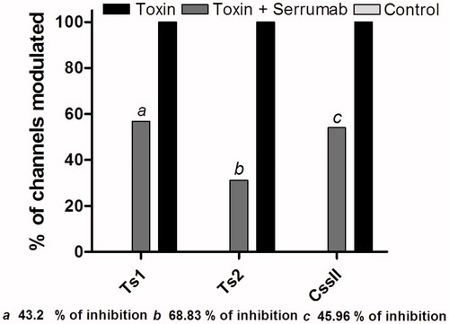 Figure 4. Proportional neutralizing capacity of Serrumab against beta toxins. Bars show percentage of Serrumab neutralization of toxins induced modulation of activation of the channels, quantified by the reduction of the shift in V1/2 of the activation curves (Figures 1a, 1b, and 3a). Inhibition was measured in the mammalian voltage-gated sodium channels 1.3 (for Ts1 and Ts2) and 1.6 (for Centruroides suffusus suffusus toxin II—Css II). The values obtained with the toxin alone were used as the standard (100%). The data are represented as the observed percentage of Serrumab-induced inhibition of toxin activty.