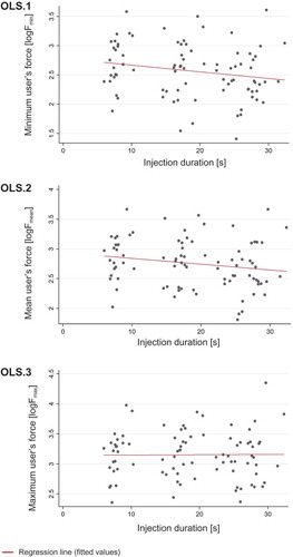 Figure 4. Average effects of injection duration on user’s force. The red line shows the estimated linear relation (pooled OLS) between injection duration and minimum user’s force Fmin (OLS.1), mean user’s force Fmean (OLS.2), and maximum user’s force Fmax (OLS.3) on a logarithmic scale.