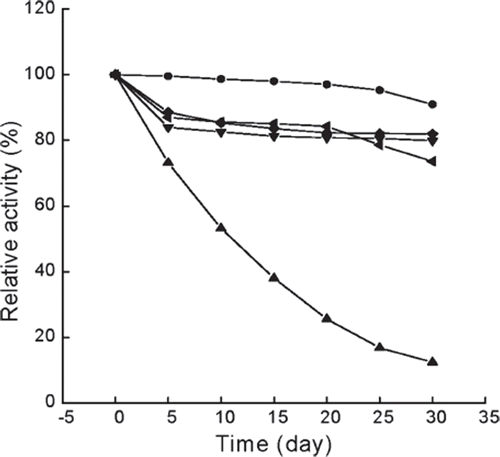 Figure 5. Storage stability of immobilized and free enzymes at 4°C. The highest activity is referred to as 100%. ▴, free enzyme in phosphate buffer (0.05 M, pH 6.5); •, immobilized enzyme in 0.045 M CaCl2 aqueous solution; ♦, immobilized enzyme in 0.135 M CaCl2 aqueous solution; ▾, immobilized enzyme in 0.225 M CaCl2 aqueous solution; ◂, immobilized enzyme in 0.09 M NaCl aqueous solution.