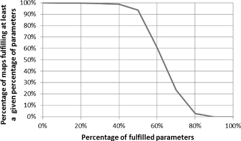 Figure 8. Percentage of maps fulfilling (at least) a given percentage of the parameters (shown in bold in Table 1).