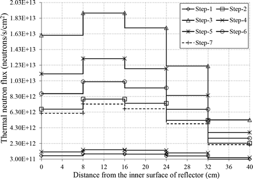 Figure 11. Thermal neutron flux distribution along the X-axis for each burn-up step.