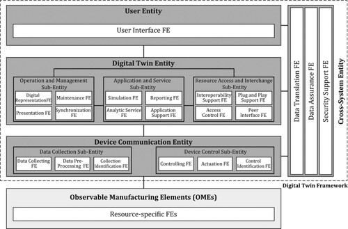 Figure 7. Functional view of the digital twin reference architecture for manufacturing according to ISO 23247–2 [Citation51]. The digital twin framework comprises four entities and exchanges data with observable manufacturing elements; FE stands for Functional Entity.