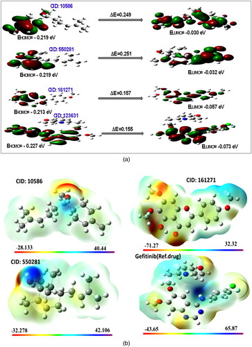 Figure 14(a). (a) Three-dimensional (3D) maps of HOMO and LUMO electrons distribution and band energy gap (DE) between HOMO and LUMO of the top three selected phytochemicals (CIDs:10586, 550281, and 161271) and the reference drug Gefitinib (CID:123631). HOMO: highest occupied molecular orbitals; LUMO: lowest unoccupied molecular orbitals. (b) 3D-MEP plots overlaid on to a surface of constant electron density of 10586, 55028, 161271, Gefitinib.